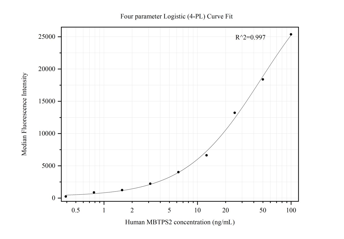 Cytometric bead array standard curve of MP50410-3, MBTPS2 Monoclonal Matched Antibody Pair, PBS Only. Capture antibody: 68959-2-PBS. Detection antibody: 68959-3-PBS. Standard:Ag4390. Range: 0.391-100 ng/mL.  